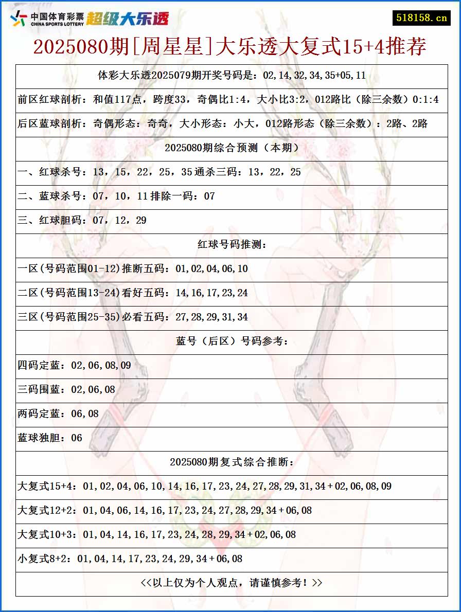 2025080期[周星星]大乐透大复式15+4推荐