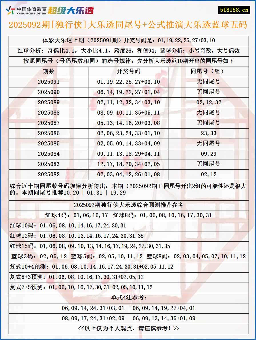 2025092期[独行侠]大乐透同尾号+公式推演大乐透蓝球五码