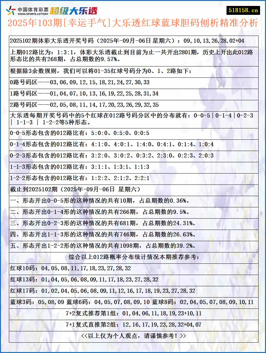 2025年103期[幸运手气]大乐透红球蓝球胆码刨析精准分析