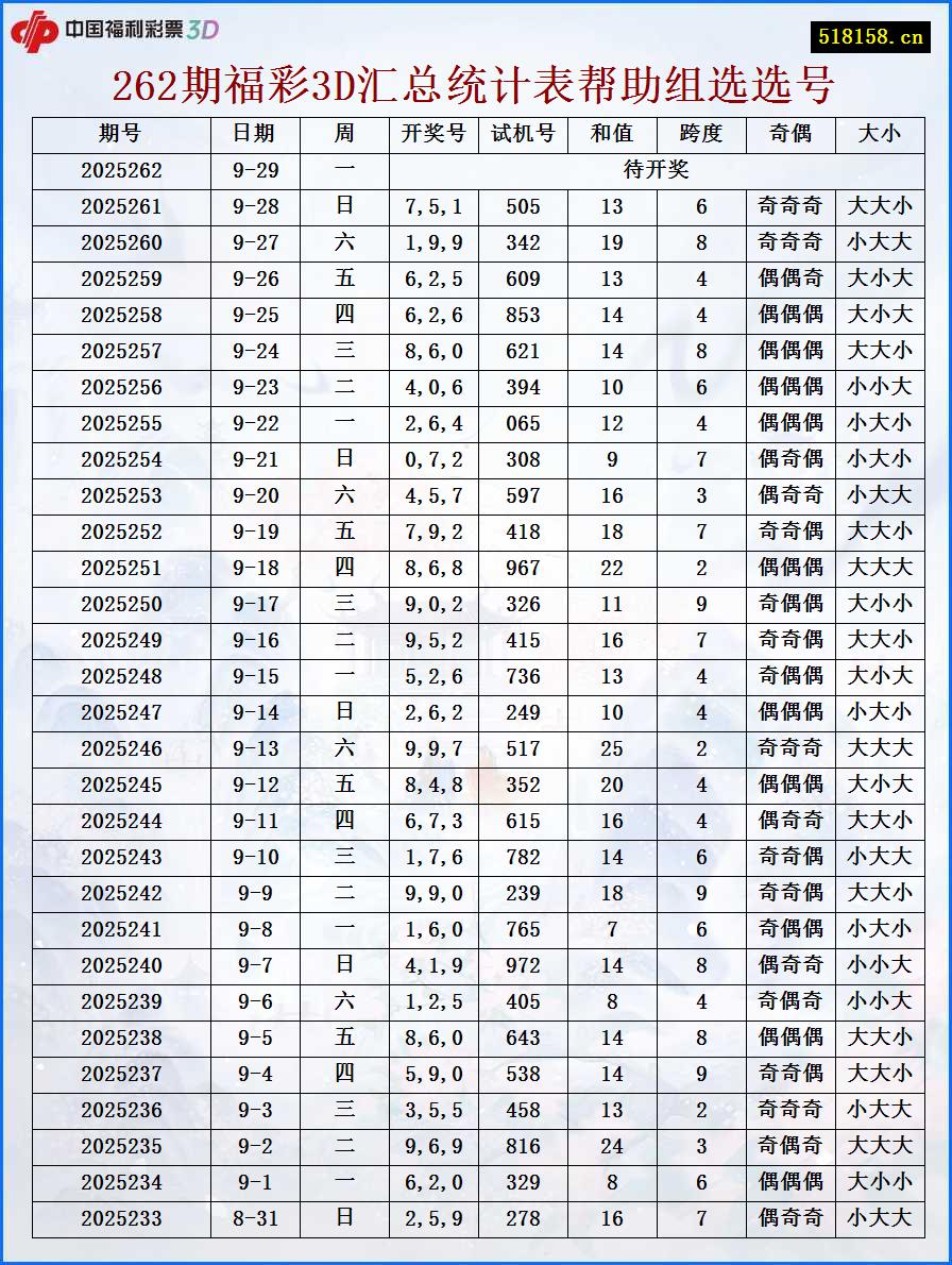 262期福彩3D汇总统计表帮助组选选号