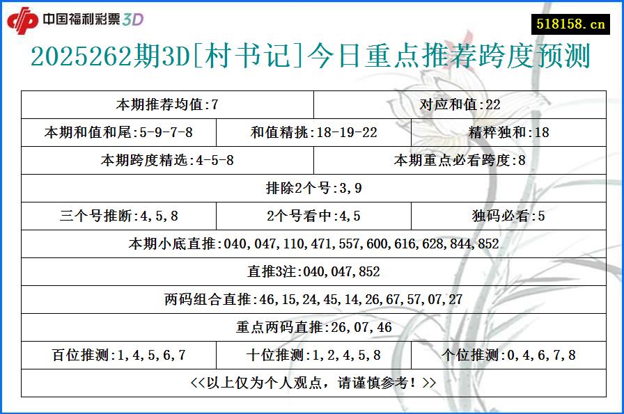 2025262期3D[村书记]今日重点推荐跨度预测