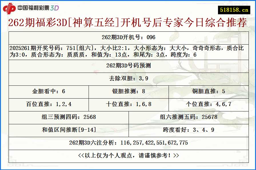 262期福彩3D[神算五经]开机号后专家今日综合推荐