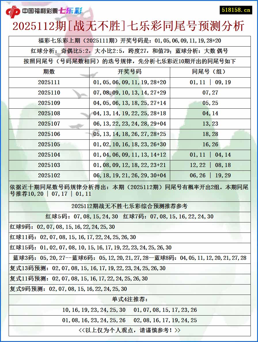 2025112期[战无不胜]七乐彩同尾号预测分析
