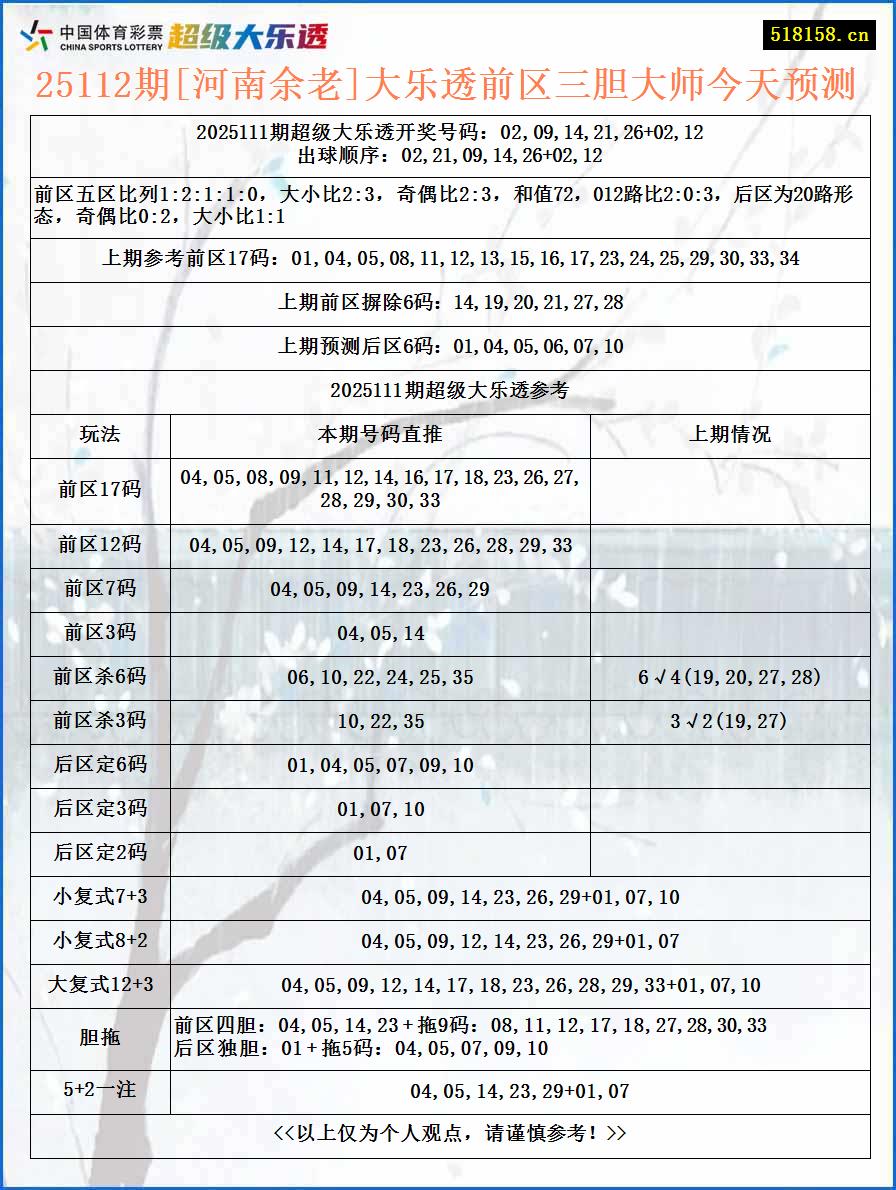 25112期[河南余老]大乐透前区三胆大师今天预测