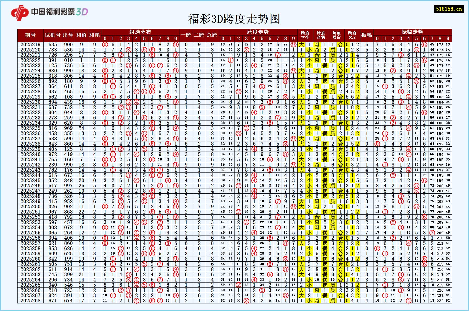 福彩3D跨度走势图