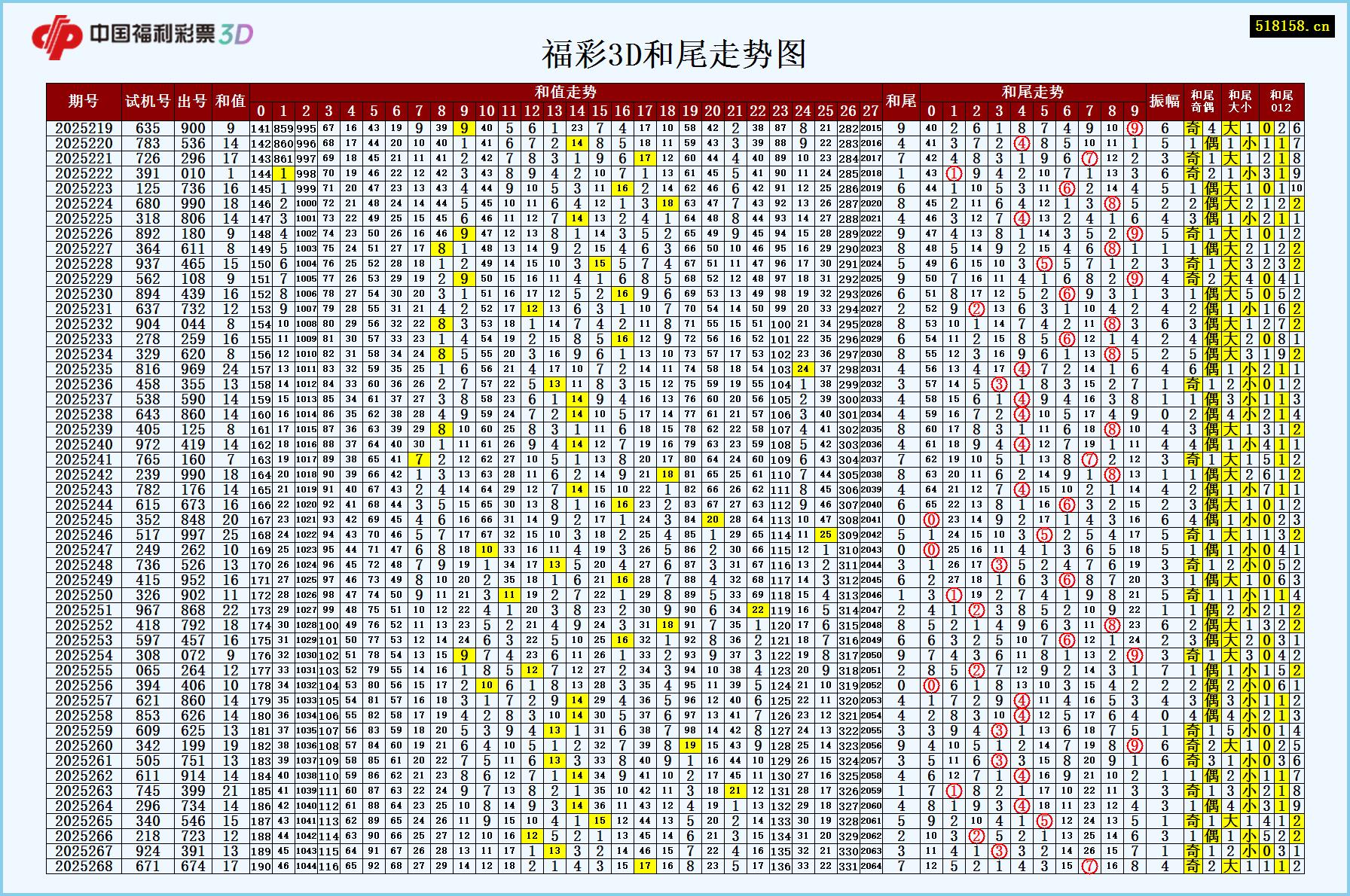 福彩3D和尾走势图
