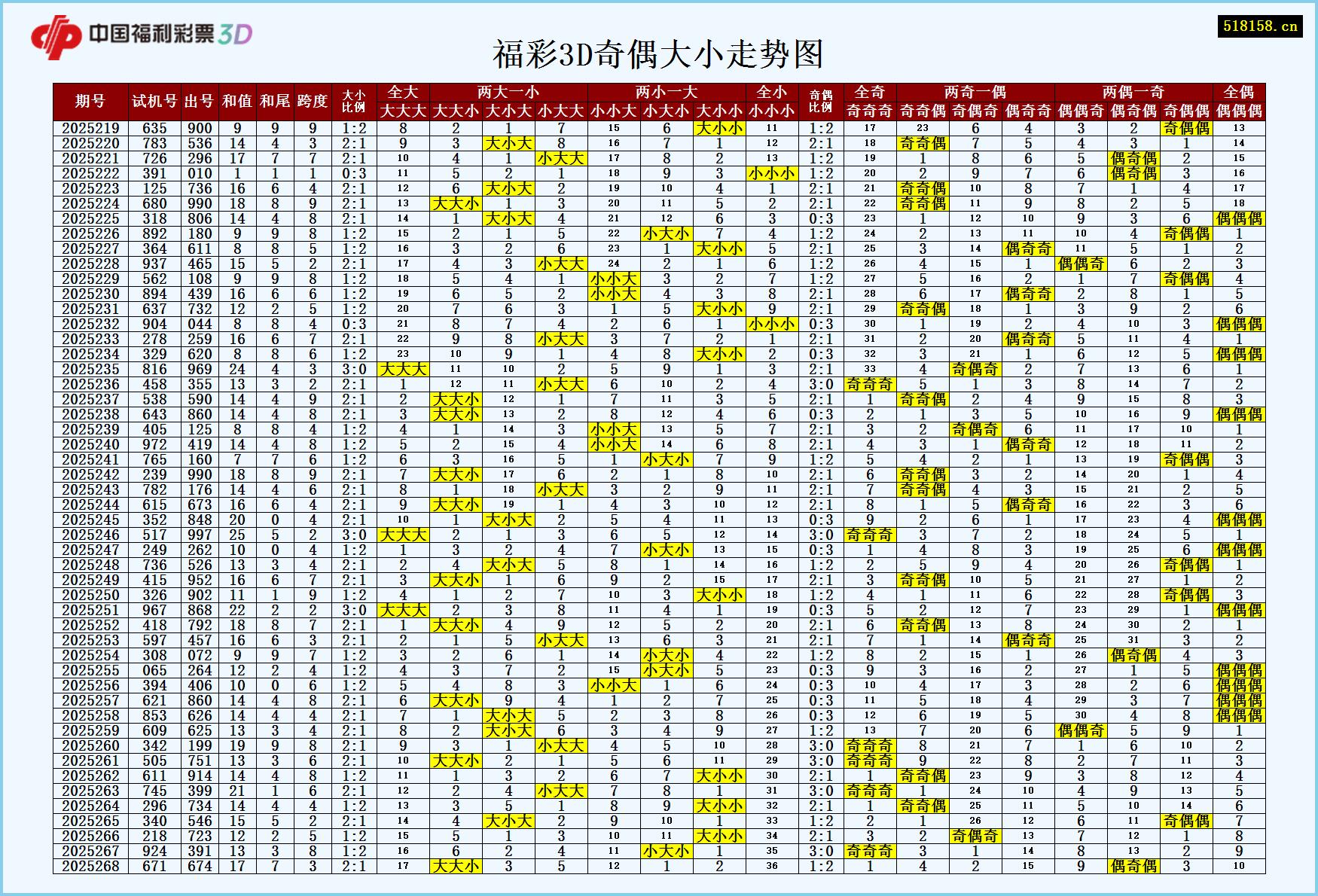 福彩3D奇偶大小走势图