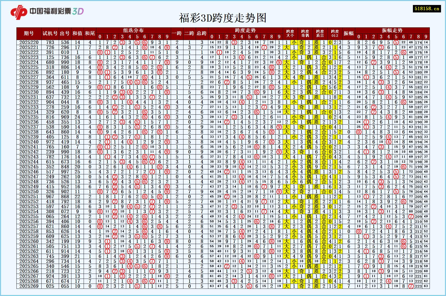 福彩3D跨度走势图