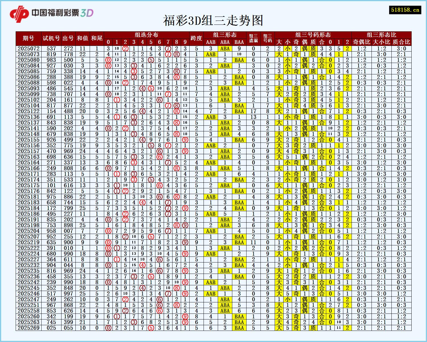 福彩3D组三走势图
