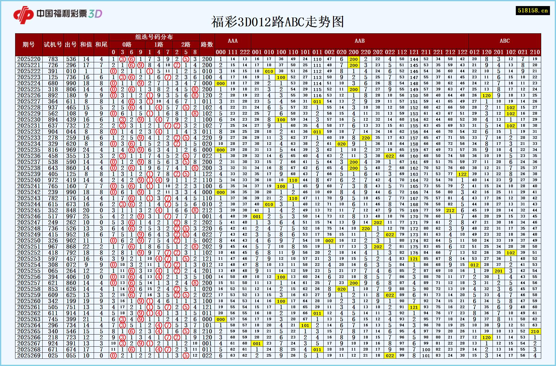 福彩3D012路ABC走势图