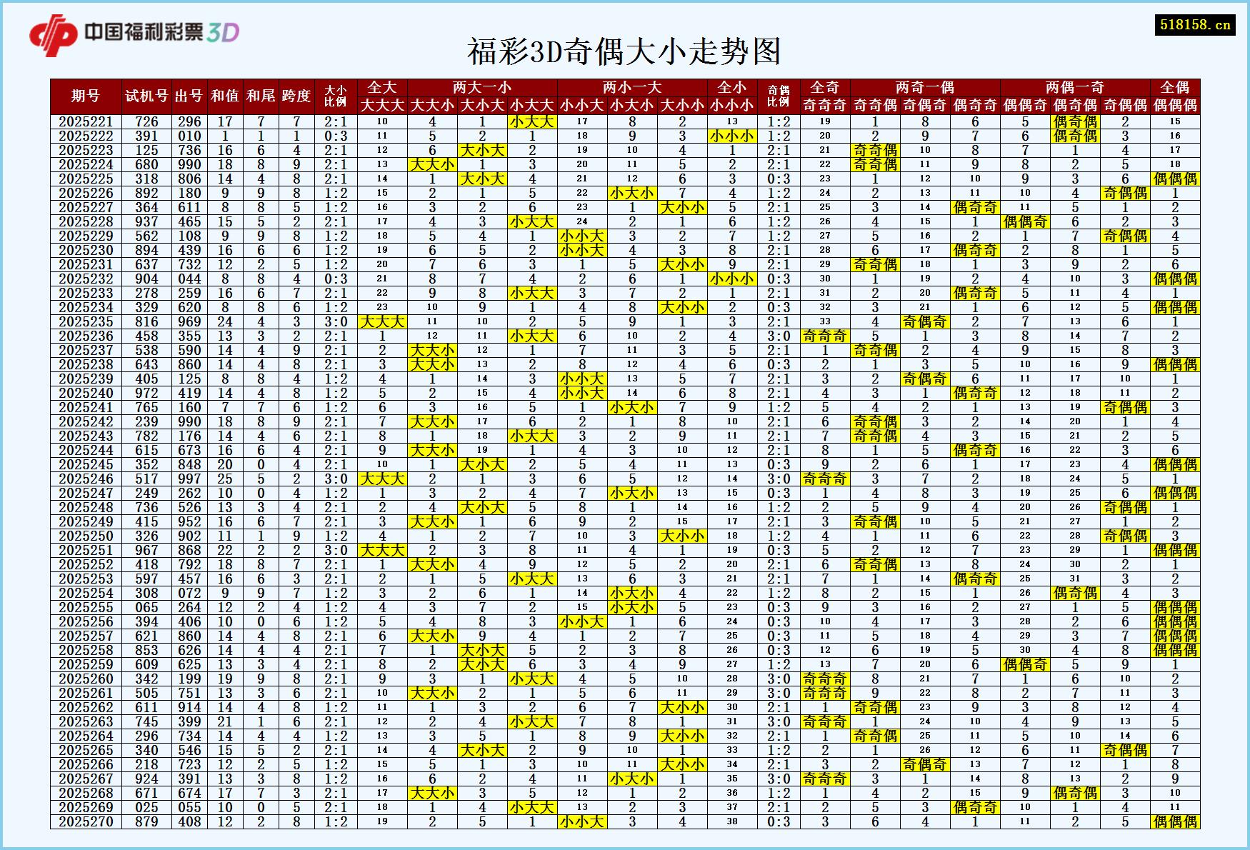 福彩3D奇偶大小走势图