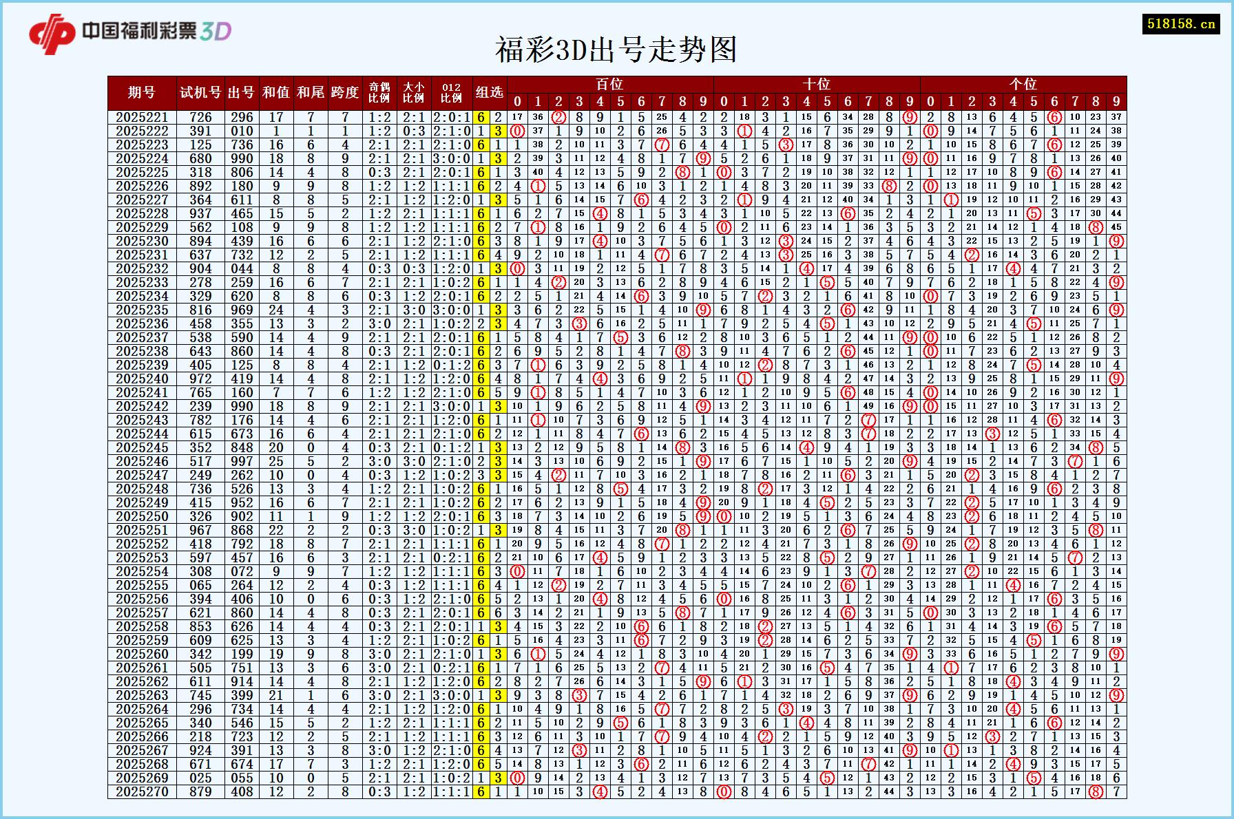 福彩3D出号走势图