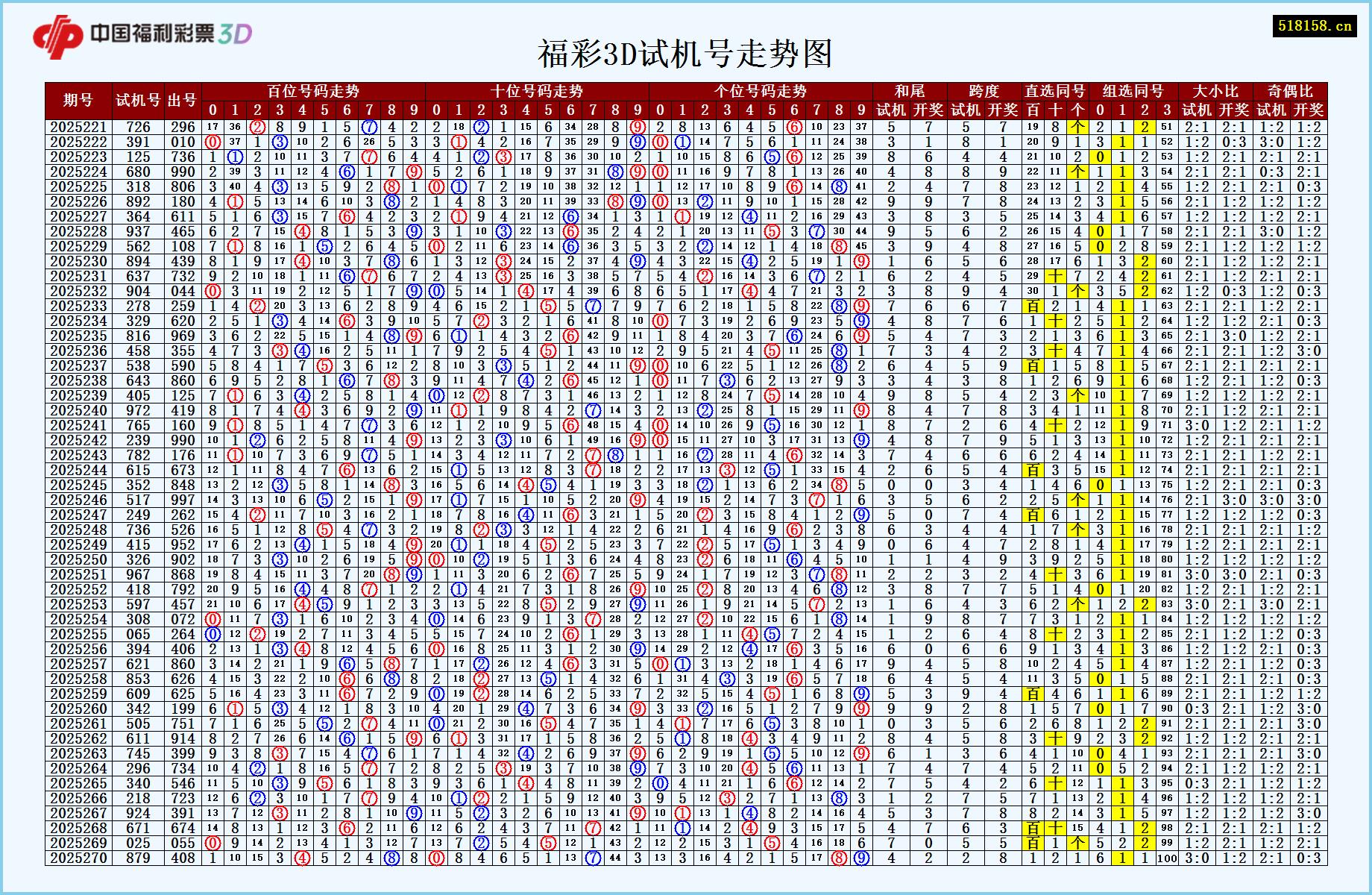 福彩3D试机号走势图