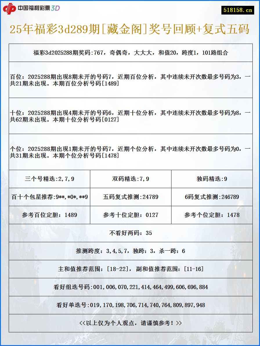 25年福彩3d289期[藏金阁]奖号回顾+复式五码