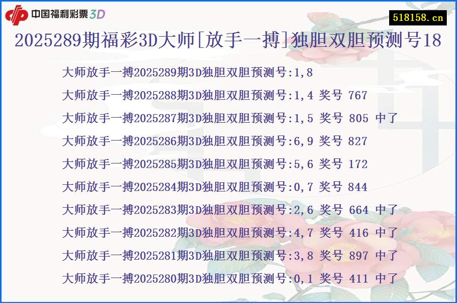2025289期福彩3D大师[放手一搏]独胆双胆预测号18