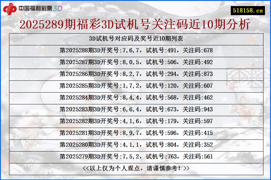 2025289期福彩3D试机号关注码近10期分析