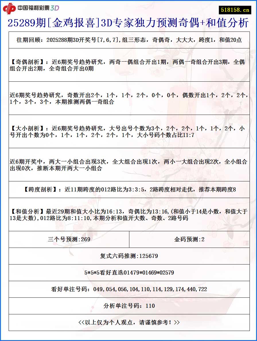 25289期[金鸡报喜]3D专家独力预测奇偶+和值分析