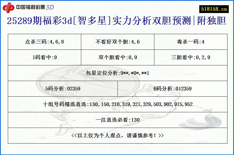 25289期福彩3d[智多星]实力分析双胆预测|附独胆
