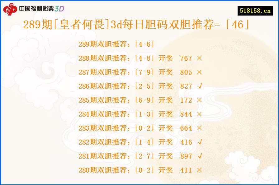 289期[皇者何畏]3d每日胆码双胆推荐=「46」