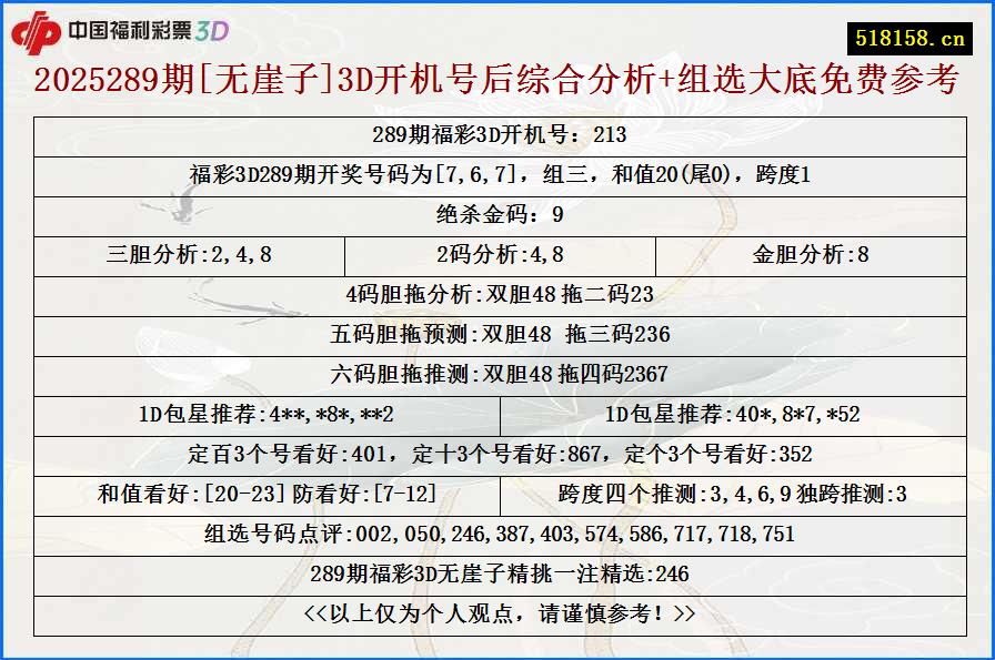 2025289期[无崖子]3D开机号后综合分析+组选大底免费参考