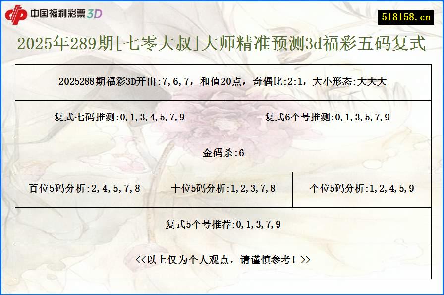 2025年289期[七零大叔]大师精准预测3d福彩五码复式