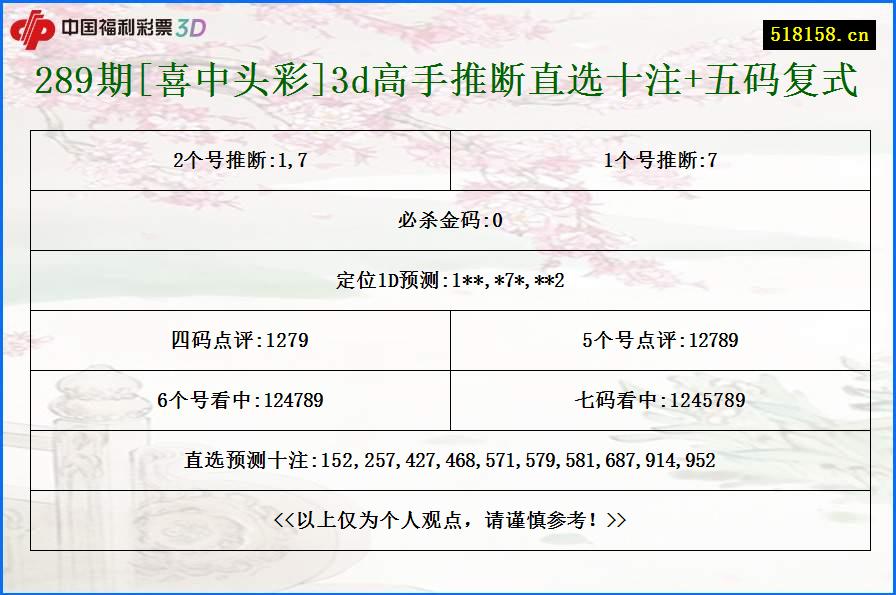 289期[喜中头彩]3d高手推断直选十注+五码复式