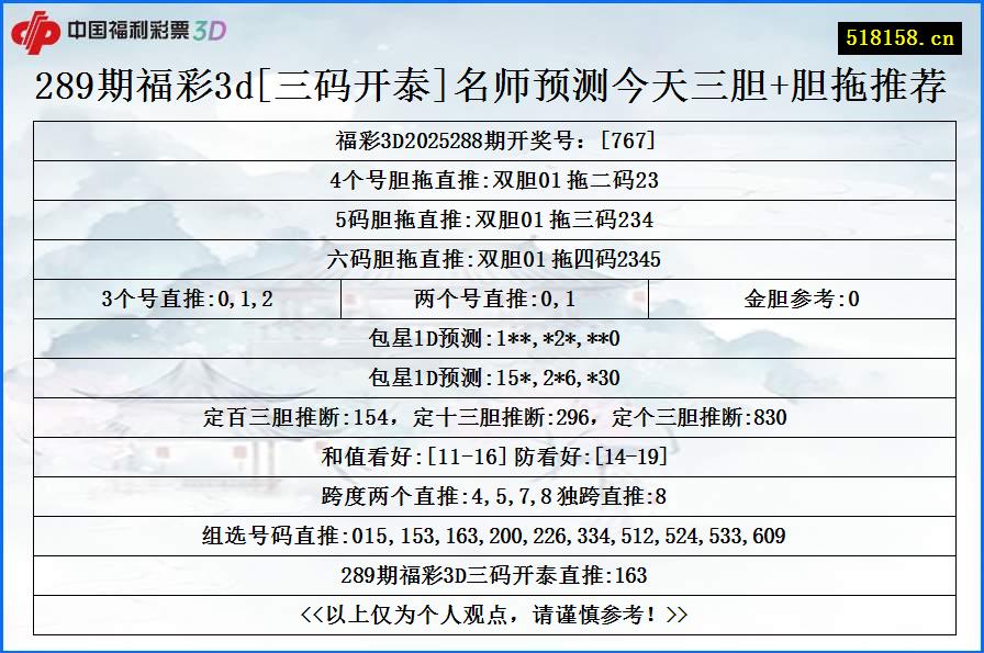289期福彩3d[三码开泰]名师预测今天三胆+胆拖推荐