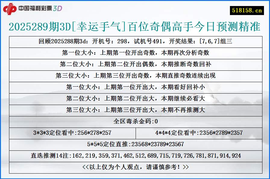 2025289期3D[幸运手气]百位奇偶高手今日预测精准