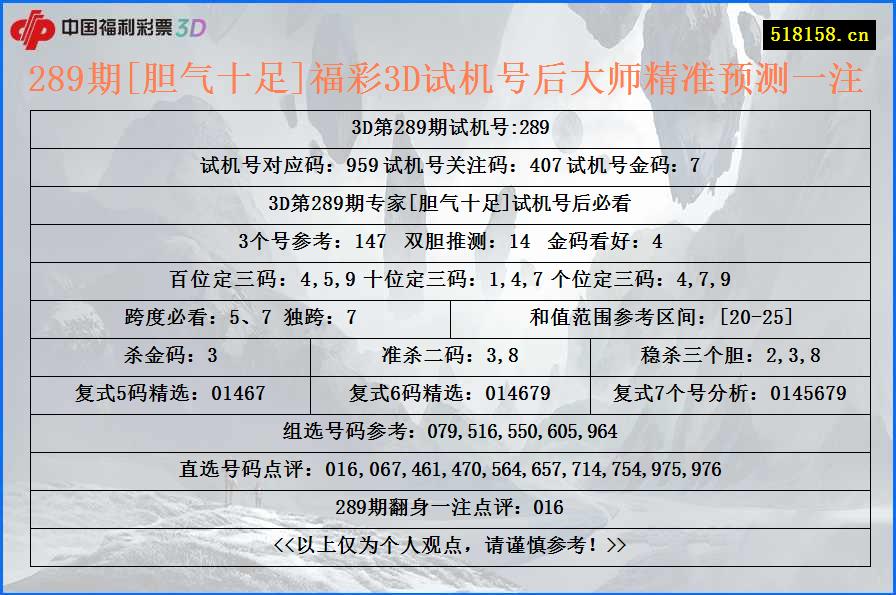 289期[胆气十足]福彩3D试机号后大师精准预测一注