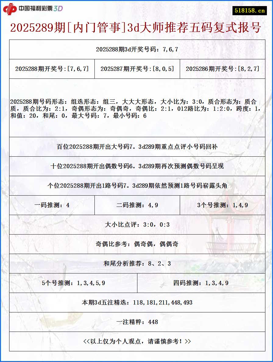 2025289期[内门管事]3d大师推荐五码复式报号