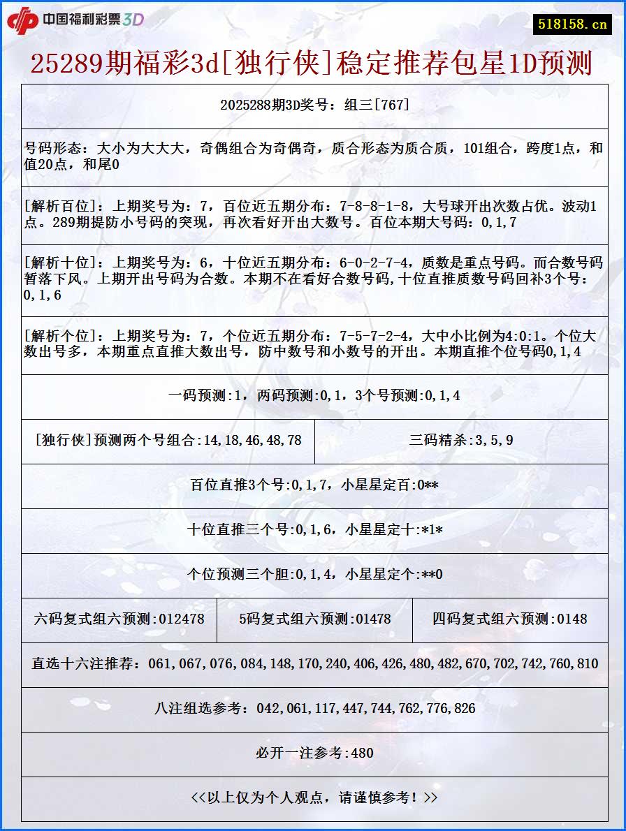 25289期福彩3d[独行侠]稳定推荐包星1D预测