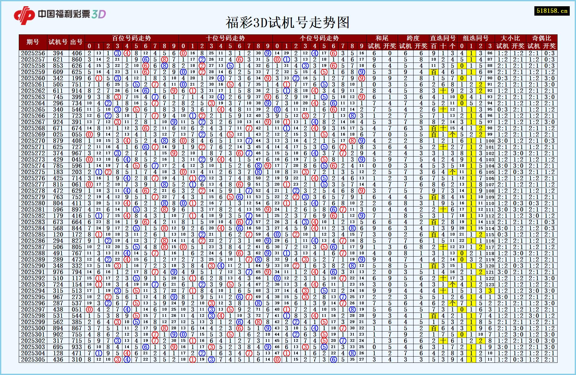 福彩3D试机号走势图