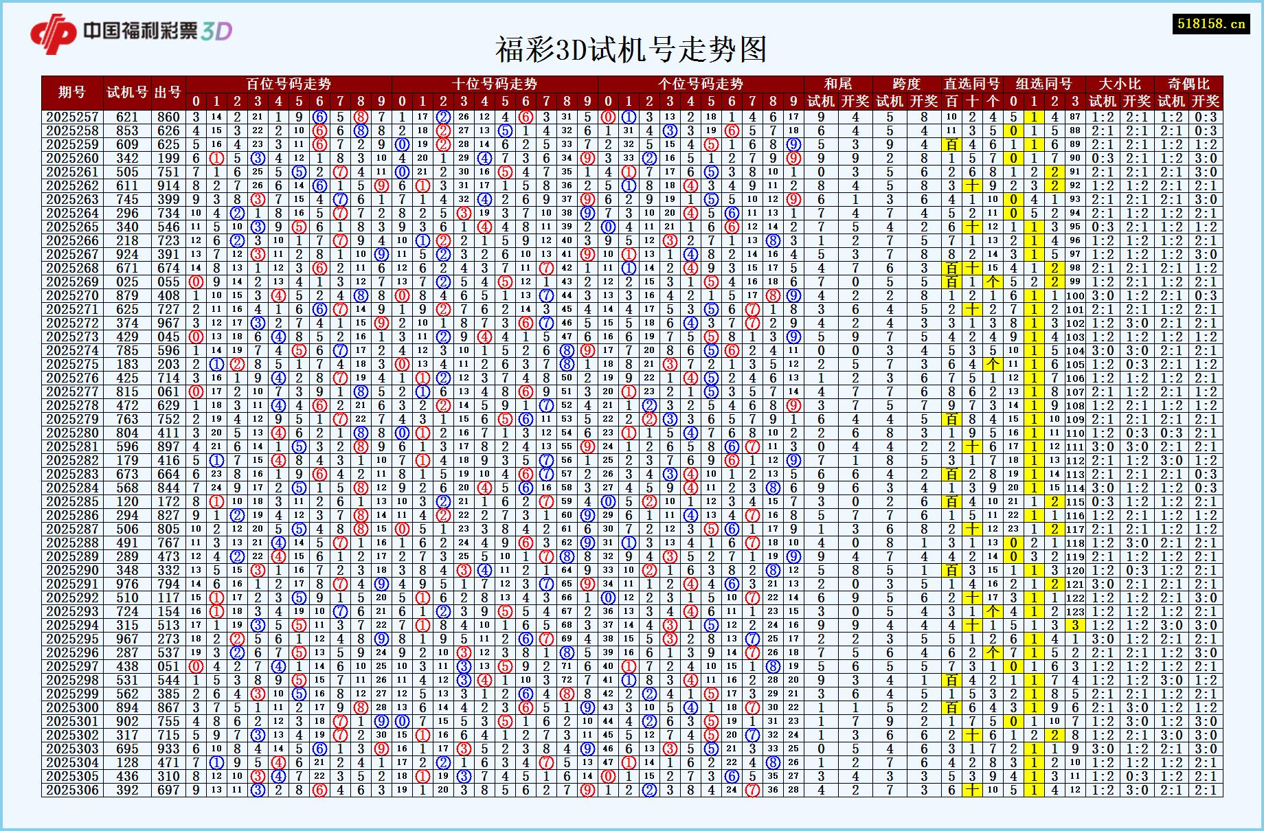 福彩3D试机号走势图
