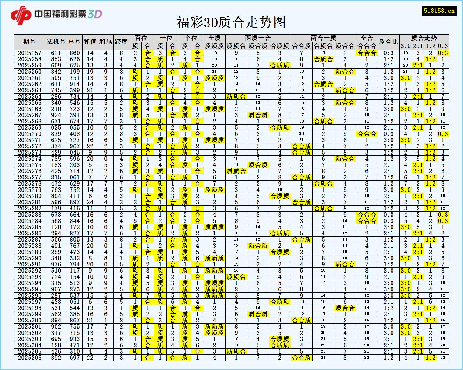 福彩3D质合走势图