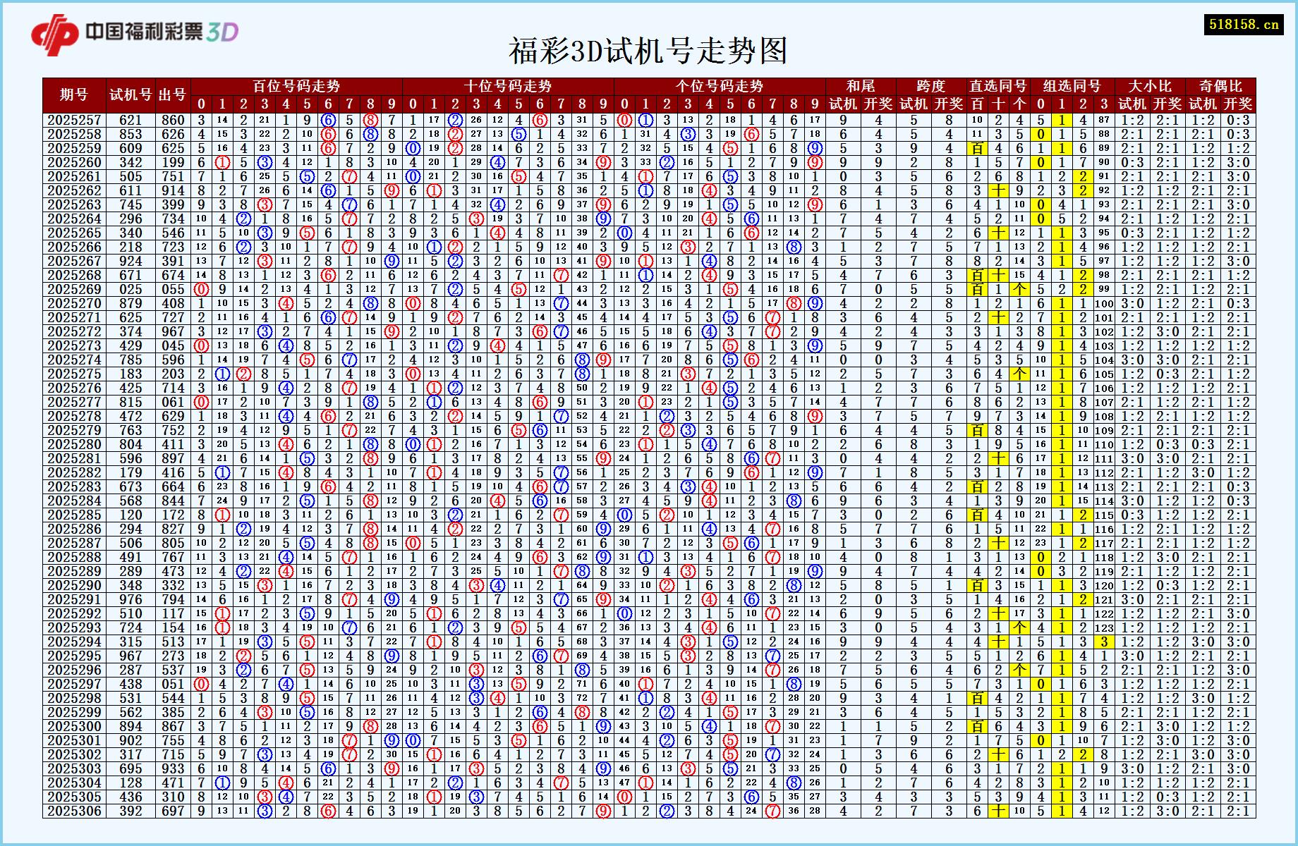 福彩3D试机号走势图