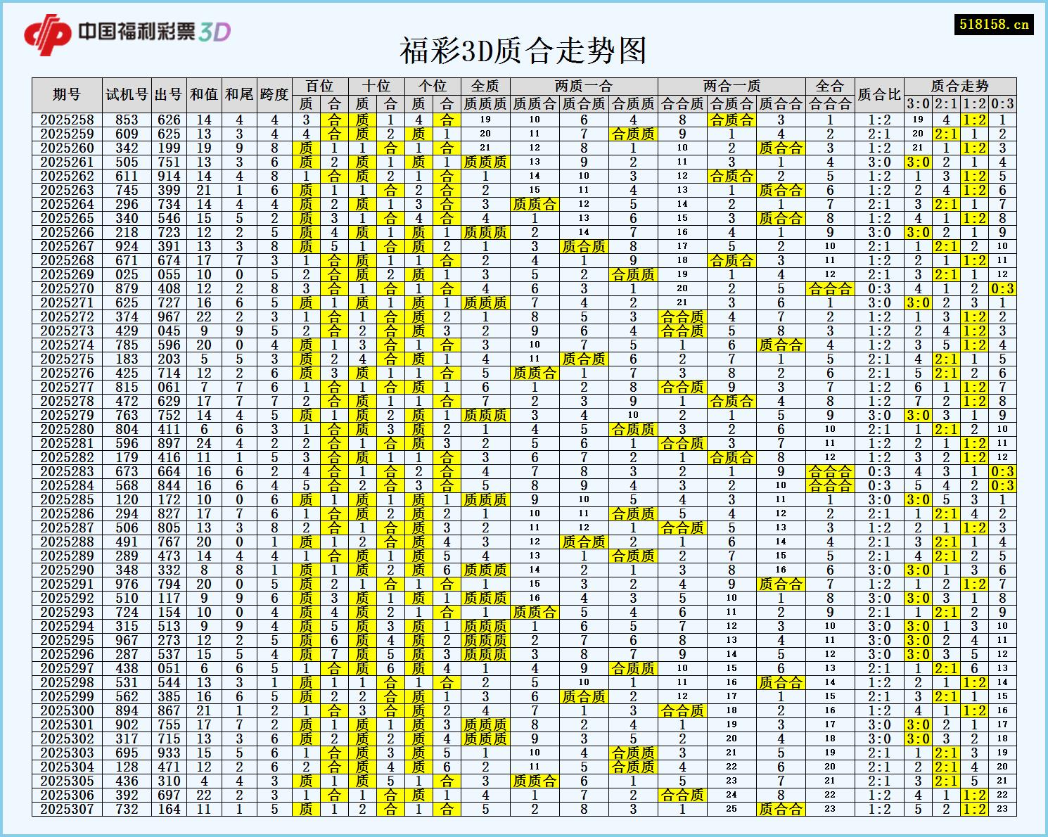 福彩3D质合走势图
