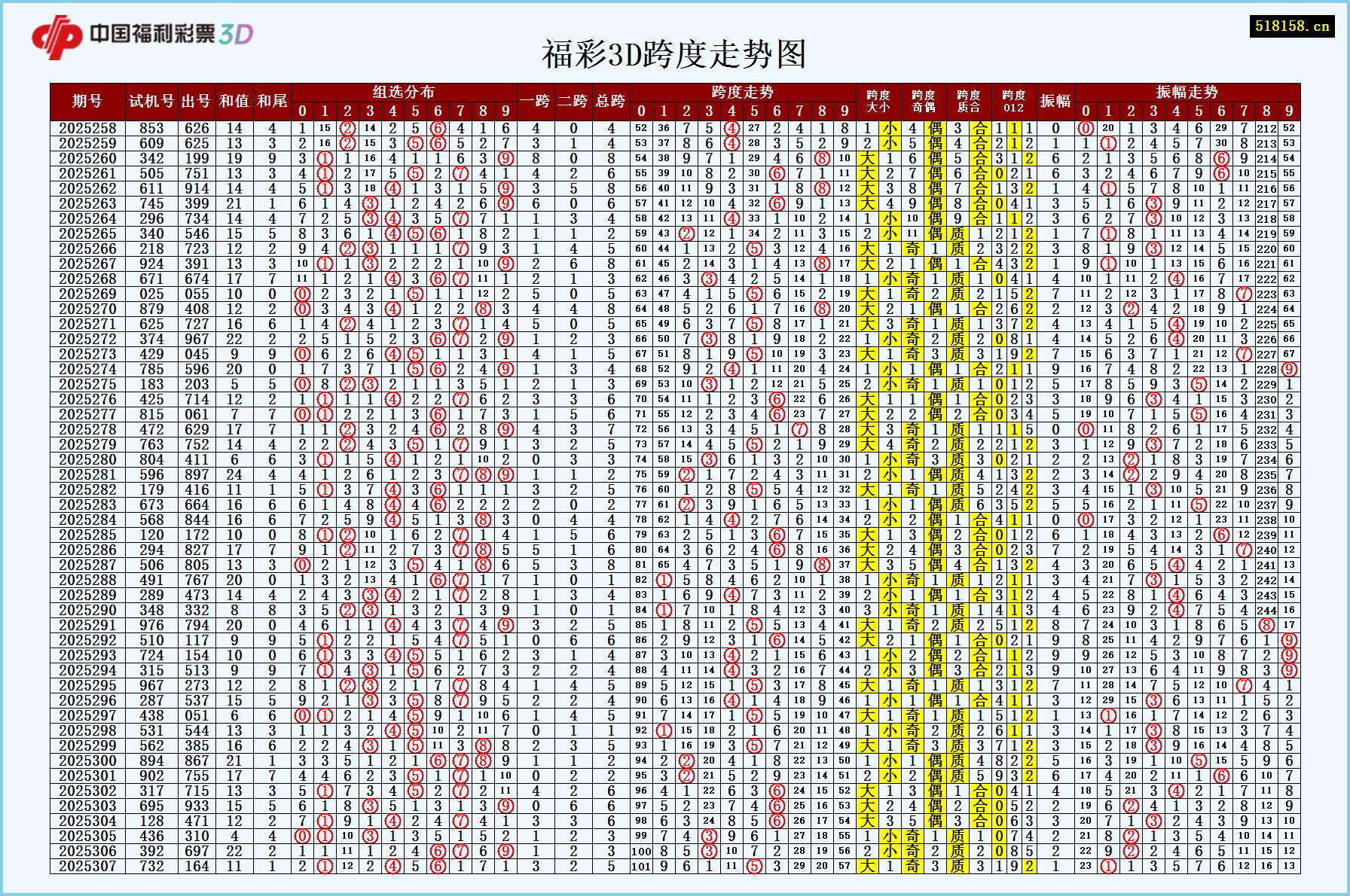 福彩3D跨度走势图