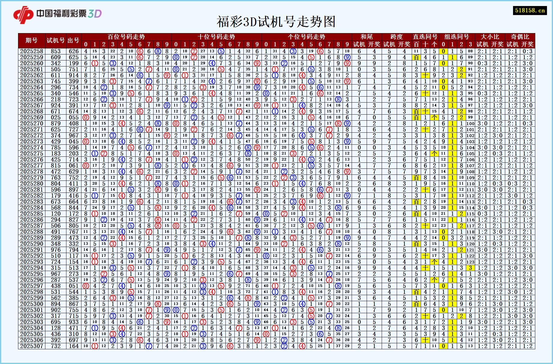 福彩3D试机号走势图