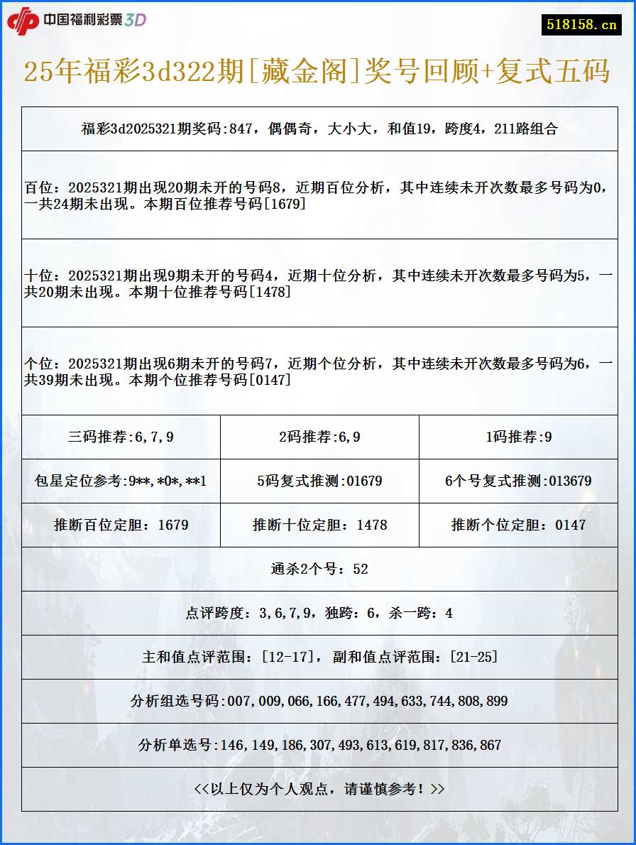 25年福彩3d322期[藏金阁]奖号回顾+复式五码