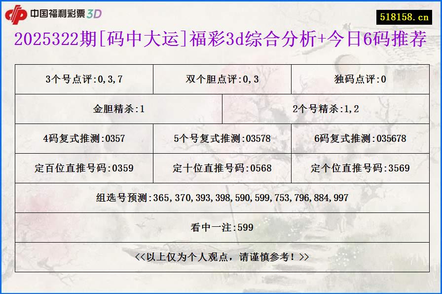 2025322期[码中大运]福彩3d综合分析+今日6码推荐