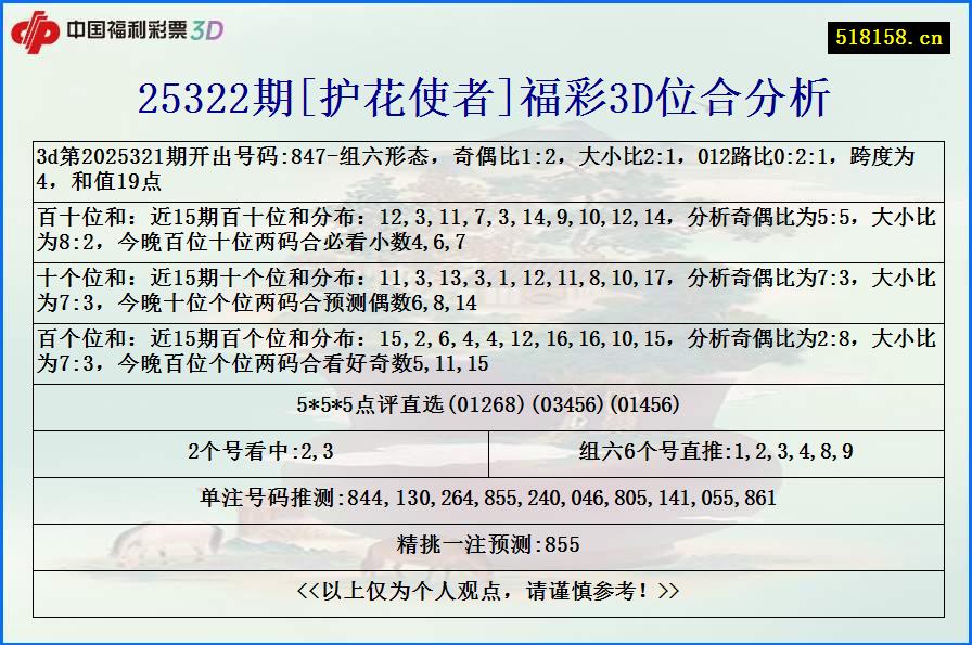 25322期[护花使者]福彩3D位合分析