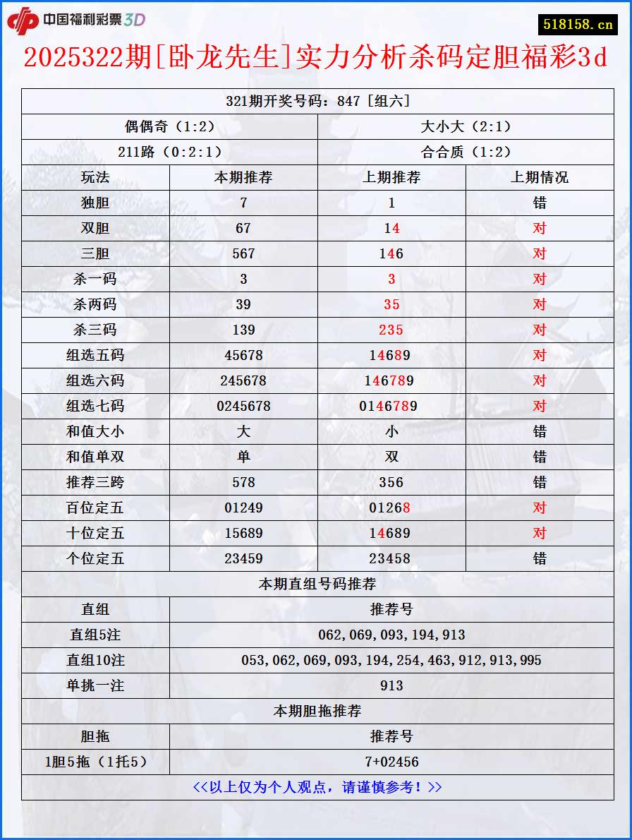 2025322期[卧龙先生]实力分析杀码定胆福彩3d