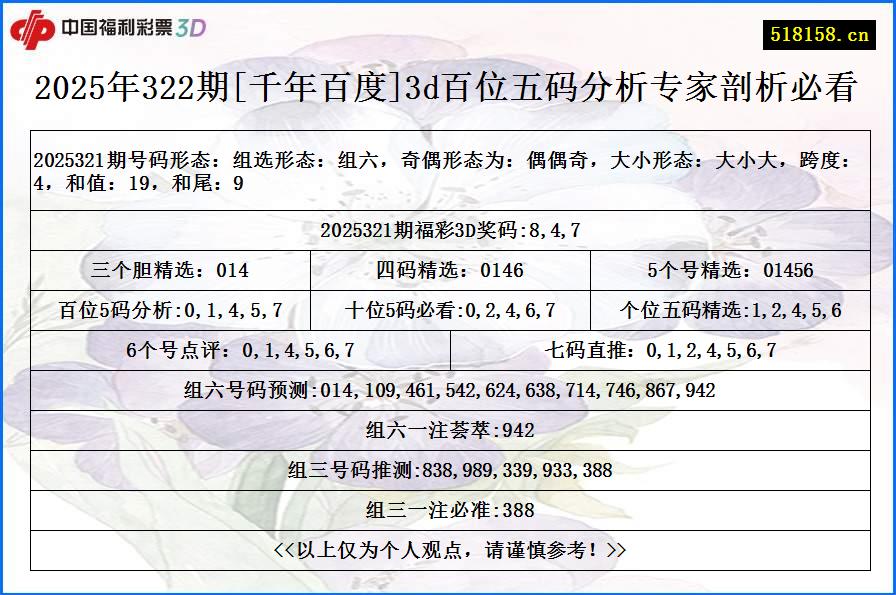 2025年322期[千年百度]3d百位五码分析专家剖析必看
