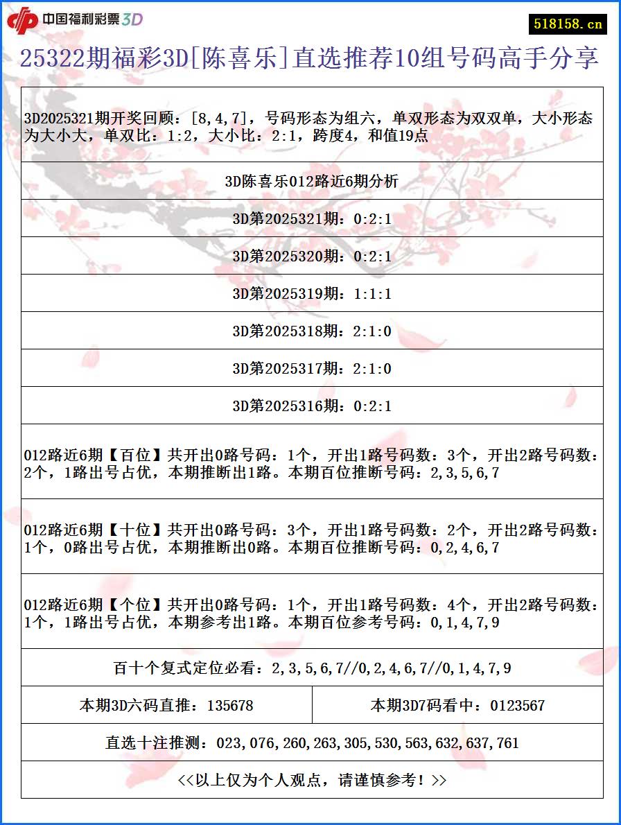 25322期福彩3D[陈喜乐]直选推荐10组号码高手分享