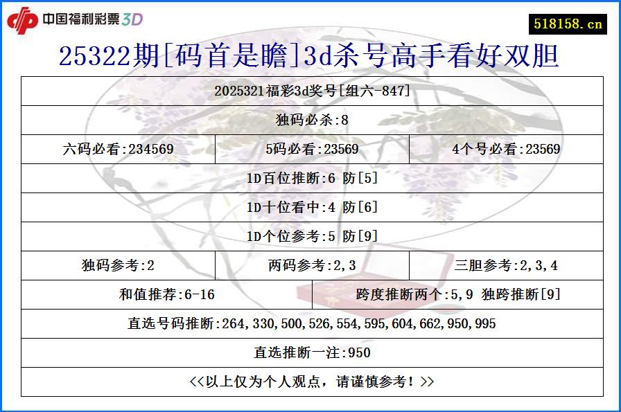 25322期[码首是瞻]3d杀号高手看好双胆