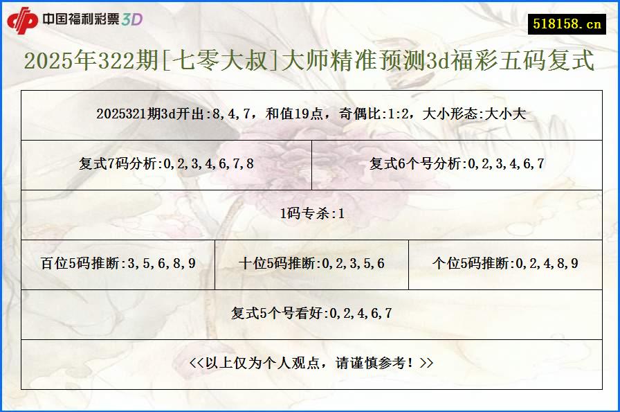 2025年322期[七零大叔]大师精准预测3d福彩五码复式