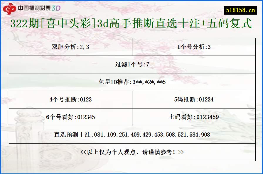 322期[喜中头彩]3d高手推断直选十注+五码复式