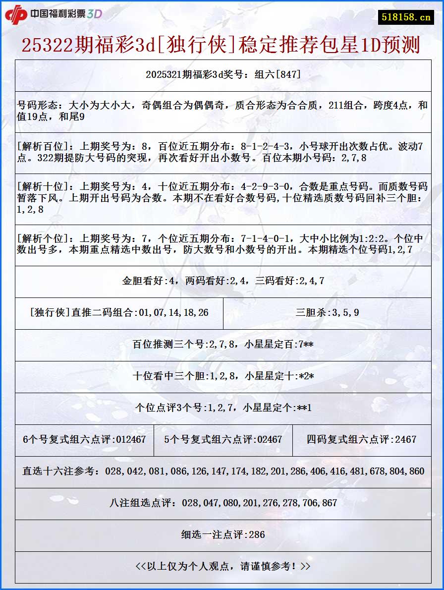25322期福彩3d[独行侠]稳定推荐包星1D预测