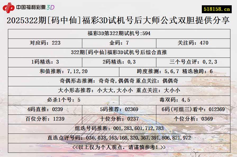 2025322期[码中仙]福彩3D试机号后大师公式双胆提供分享