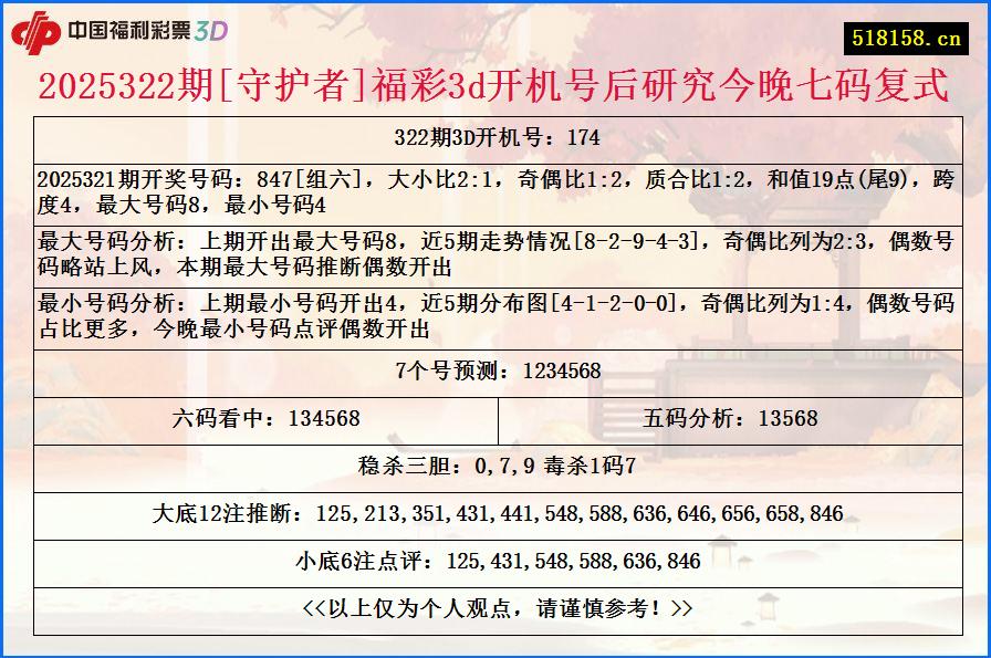 2025322期[守护者]福彩3d开机号后研究今晚七码复式